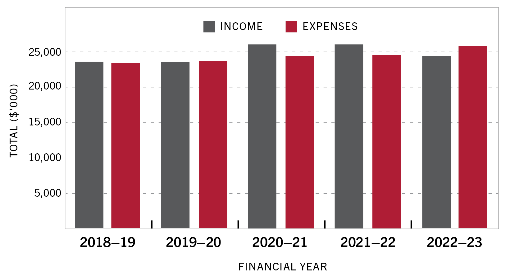 Financial performance 2018–19 to 2022–23