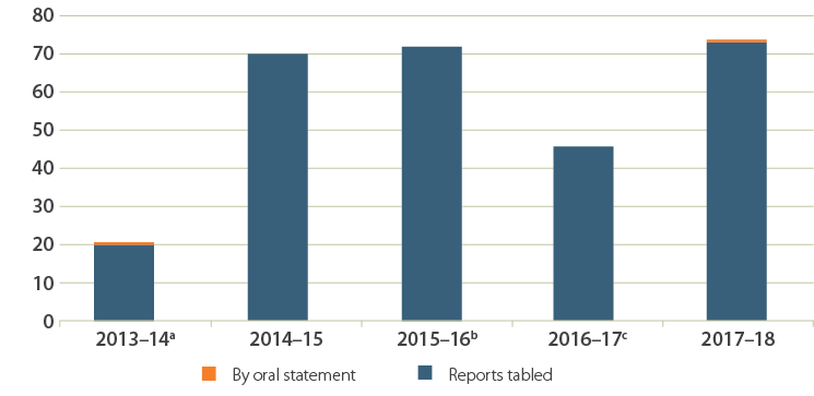 Graph illustrating the number of reports tabled by committees between 2013-14 and 2017-18, as discussed further in appendix 3.