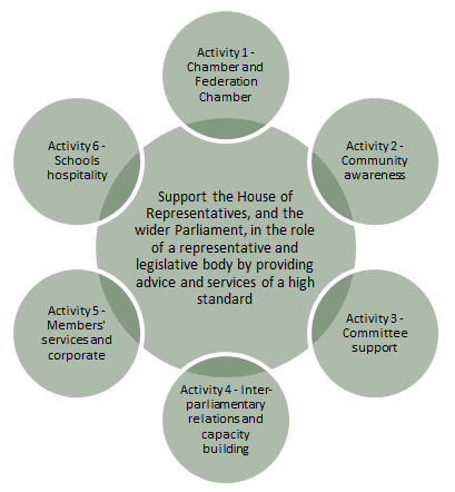 Figure 2 - The department's purpose and activities