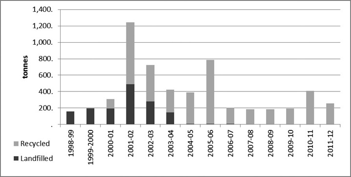 Figure 13—Annual quantity of landscape waste