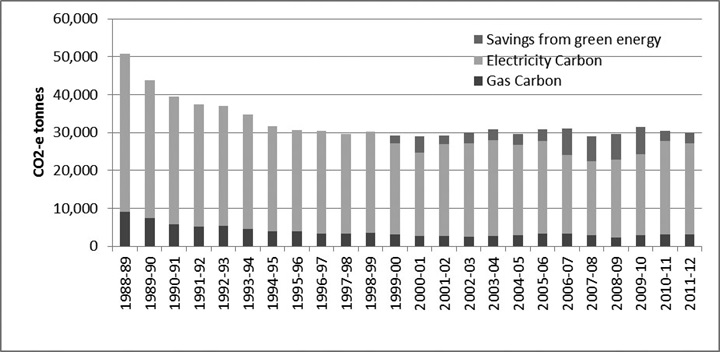 Figure 15—Annual greenhouse gas emissions from electricity and gas