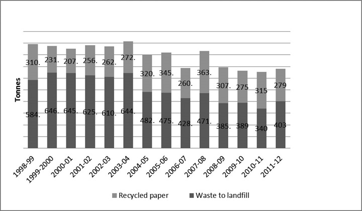 Figure 12—Annual waste disposed to landfill and recycled