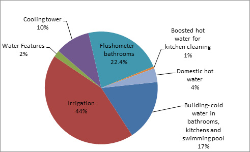 Figure 10—Breakdown of water use during 2011–12