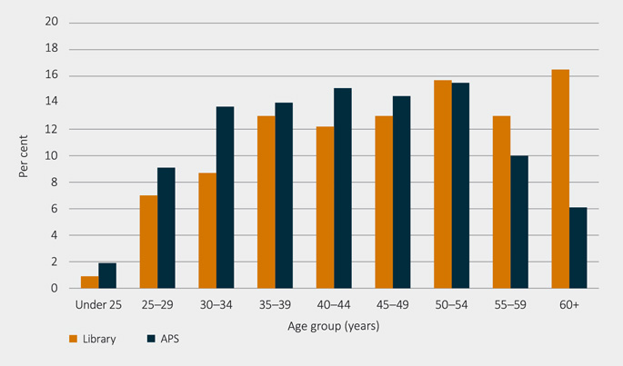 Figure 11 Age Profile for Parliamentary Library and APS