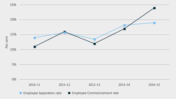 Figure 15: DPS Employee commencements and separation rates, 2010-11 to 2014-15
