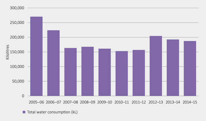 Figure 16: Annual water consumption 2005-15