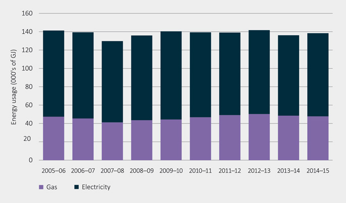 Figure 18: Annual electricity and gas consumption from 2005-06 to 2014-15