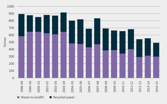Figure 19: Annual waste disposed to landfill and paper recycled