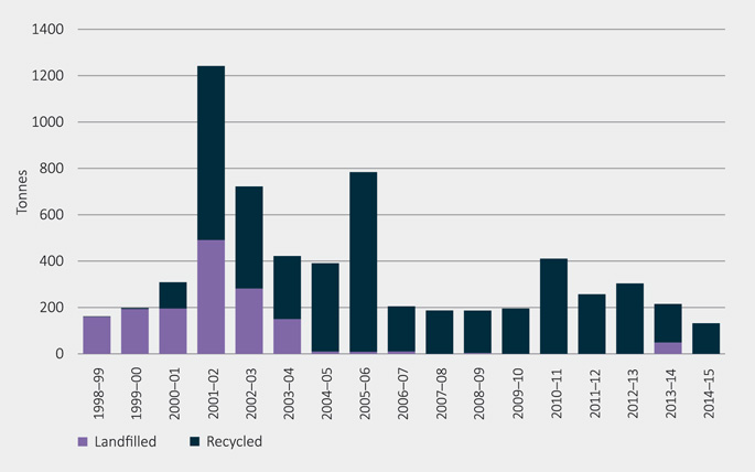 Figure 20: Annual quantity of landscape waste (tonnes)