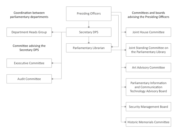 Figure 11 DPS Governance Structure