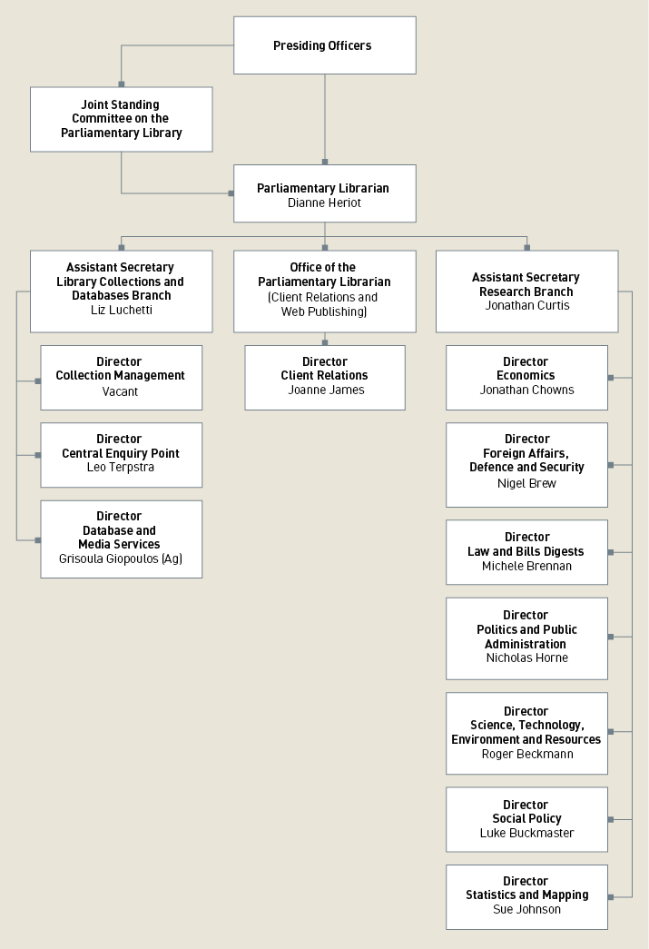 This is an organisation chart showing the structure of the Parliamentary Library as at 30 June 2018. The Library reports directly to the Presiding Officers. The Library also reports to the Joint Standing Committee on the Parliamentary Library. The Parliamentary Librarian is Dianne Heriot. The Library is divided into three branches. They are the Library Collections and Databases Branch, Office of the Parliamentary Librarian and the Research Branch. The Assistant Secretary of the Library Collections and Databases Branch is Liz Luchetti. The Library Collections and Databases Branch has three sections. They are: Collection Management; Central Enquiry Point; and Database and Media Services. The Director of Collection Management is Vacant. The Director of Central Enquiry Point is Leo Terpstra. The Acting Director of Database and Media Services is Grisoula Giopoulos. The Office of the Parliamentary Librarian (Client Relations and Web Publishing) has one section which is Client Relations. The Director of Client Relations is Joanne James. The Research Branch has seven sections. They are: Economics; Foreign Affairs, Defence and Security; Law and Bills Digests; Politics and Public Administration; Science, Technology, Environment and Resources; Social Policy; and Statistics and Mapping. The Assistant Secretary of the Research Branch is Jonathan Curtis. The Director of Economics is Jonathan Chowns. The Director of Foreign Affairs, Defence and Security is Nigel Brew. The Director of Laws and Bills Digests is Michele Brennan. The Director of Politics and Public Administration is Nicholas Horne. The Director of Science, Technology, Environment and Resources is Roger Beckmann. The Director of Social Policy is Luke Buckmaster. The Director of Statistics and Mapping is Sue Johnson.