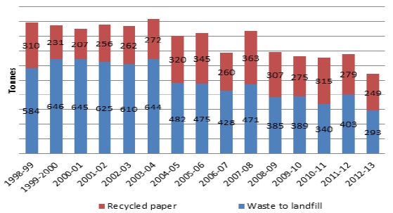Annual waste disposed to landfill and recycled