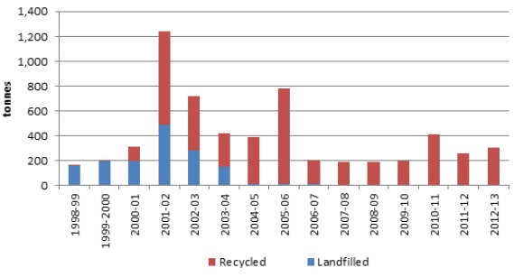Annual quantity of landscape waste (tonnes)