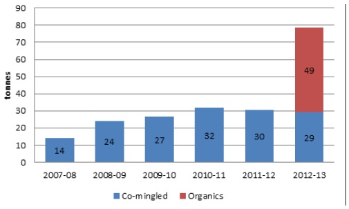 Annual co-mingled and organic recycling waste (tonnes)