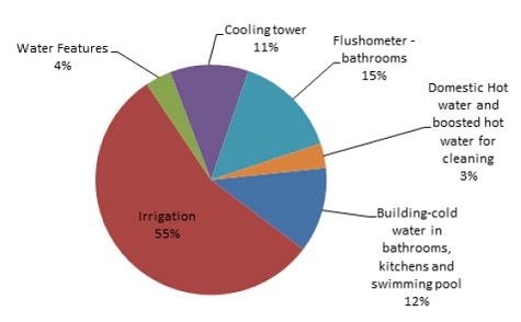 Water use during 2012–13