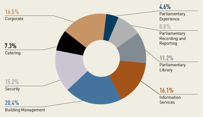 A pie chart showing the departments operating expenses by function area
