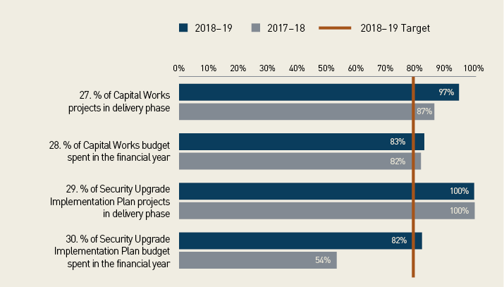 A graph showing project performance for capital works and security upgrades
