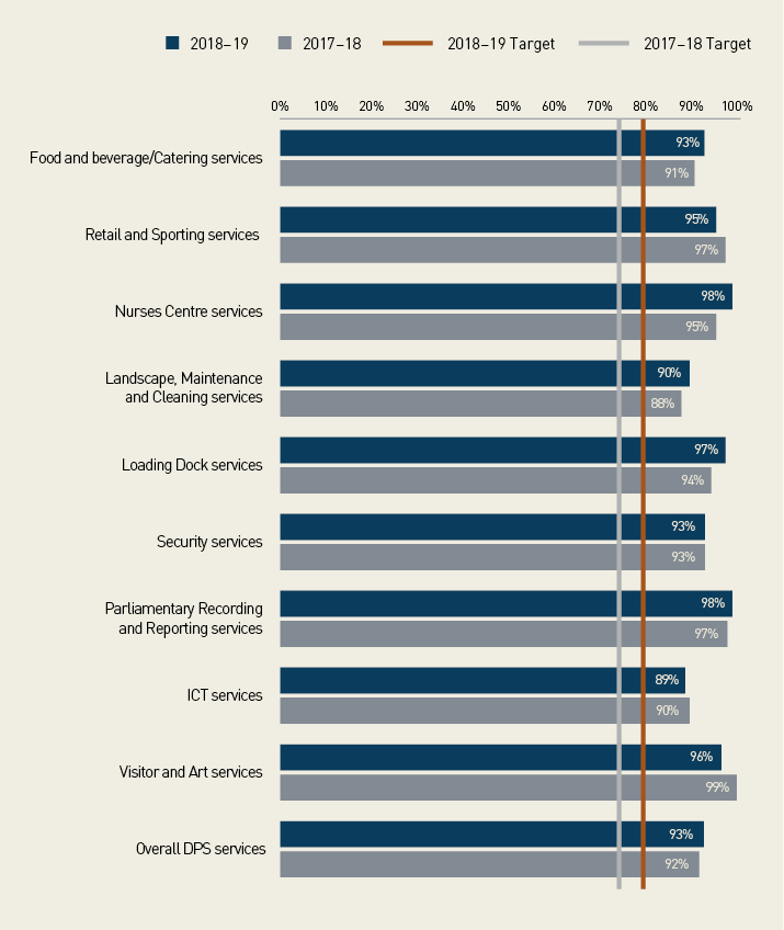 A graph showing survey results for services such as catering and security services