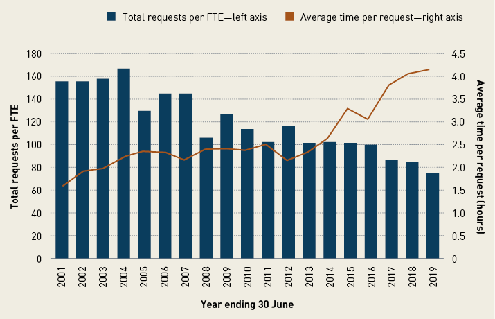 A bar graph showing annual results for client requests and average time per request 