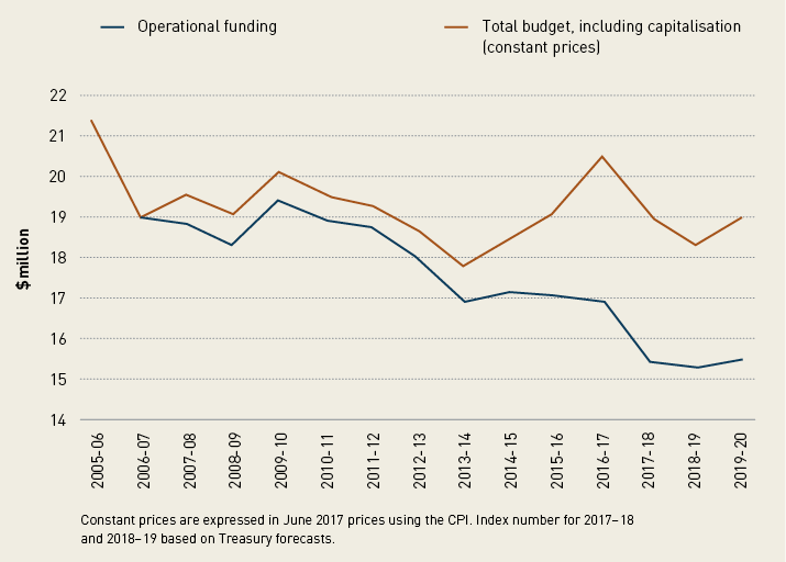 A line graph showing annual operational and total budget figures