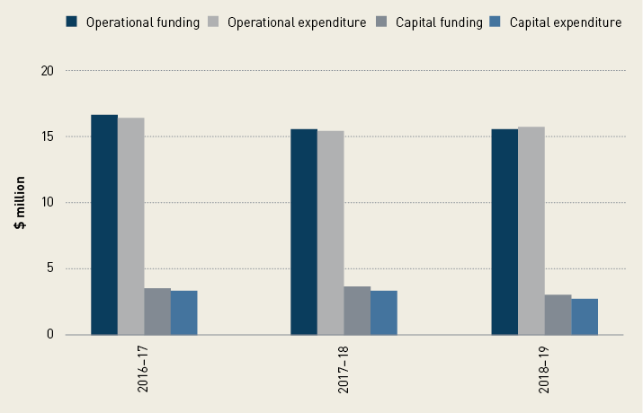 A bar graph showing annual operational funding and expenditure and capital funding and expenditure