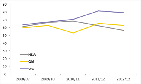 Figure A5 Policy ratings by mining executives, 2008–09 to 2012–13 (index)