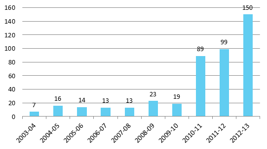Table shows the requests received by the APVMA under the Freedom of Information Act 1982,in the period from 2003–04 to 2012–13