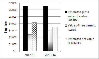Estimated CPM liability