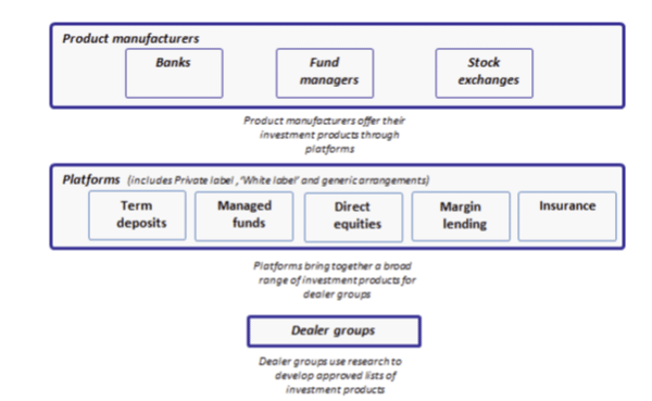 This graphic depicts the structure of the financial services industry according to the Treasury