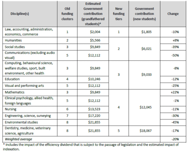 Table 2: Estimated change in government contribution 
