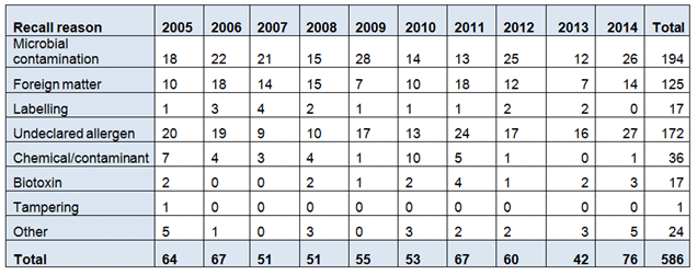The table below shows the number of recalls by year and recall classification over the last ten years.