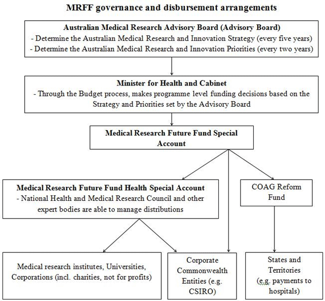 Figure 1: MRFF governance and disbursement arrangements