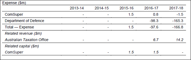 Figure 1: 2014–15 Budget impact of establishing new military superannuation accumulation 