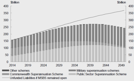 Figure 2: Change in unfunded Commonwealth Government superannuation liability projections with the closure of the MSBS from 1 July 2016, 2013–14 to 2049–50 