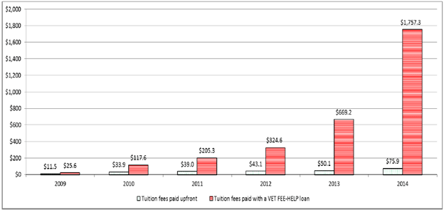 Graph 1: Tuition fees charged to students eligible for VET FEE-HELP, 2009–2014 ($M)