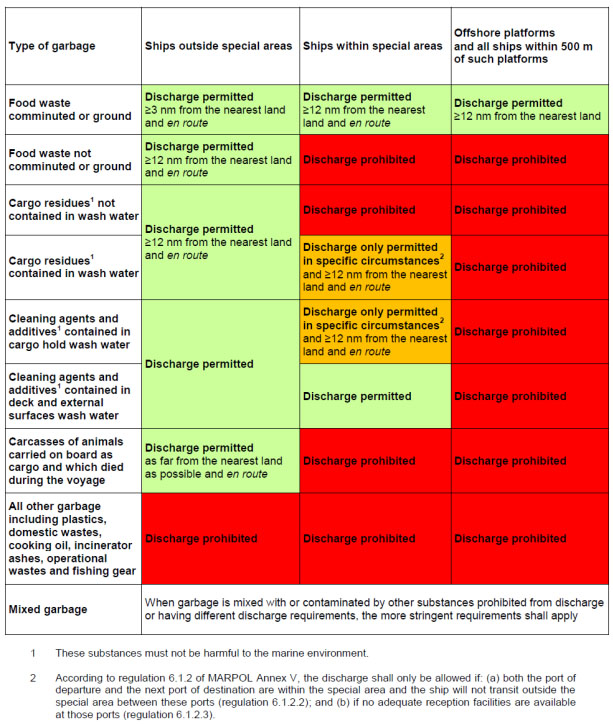 The above table gives a simplified overview of the provisions for the discharge of garbage under the revised MARPOL Annex V that entered into force on 1 January 2013.
