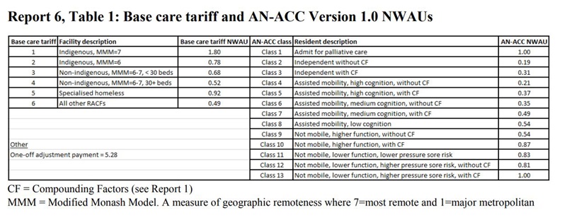 Report 6, table 1: Base care tariff and AN-ACC Version 1.0 NWAUs