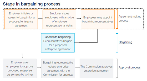 Figure 1: stage in bargaining process