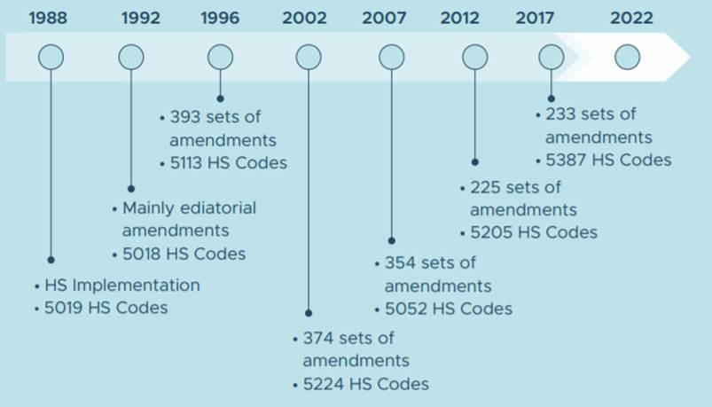 Timeline showing scope of previous amendments to the HS