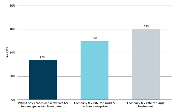 Graph showing patent box's concessional tax rate compared to corporate income tax rate