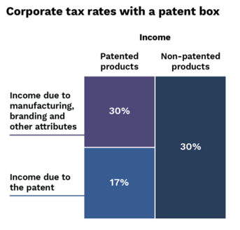 Figure showing corporate tax rates with a patent box 