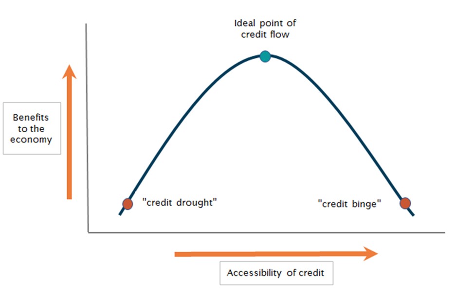 Figure 1: credit accessibility and its impact on the economy