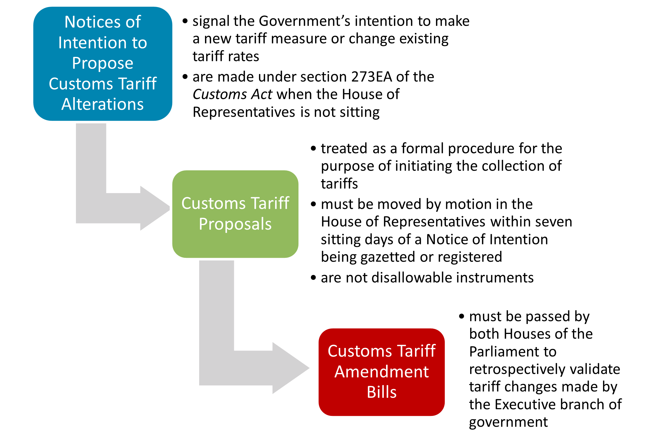 Overview of the Customs Tariff Proposal process