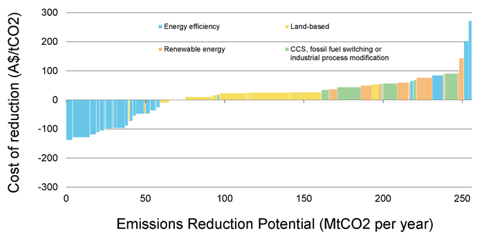 Australian emissions reduction cost curve