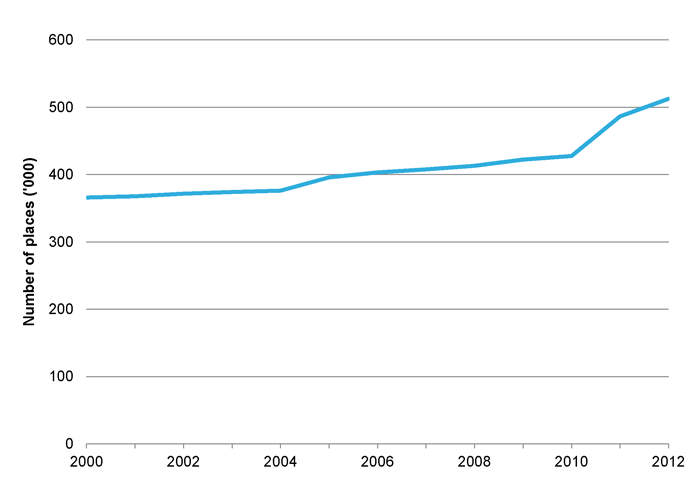 Figure 1: Undergraduate university places, 2000 to 2012