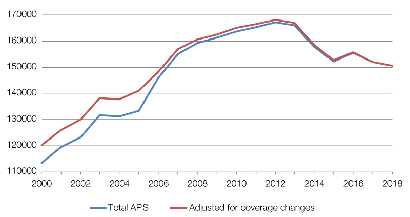 APS employee numbers, 2000–2018