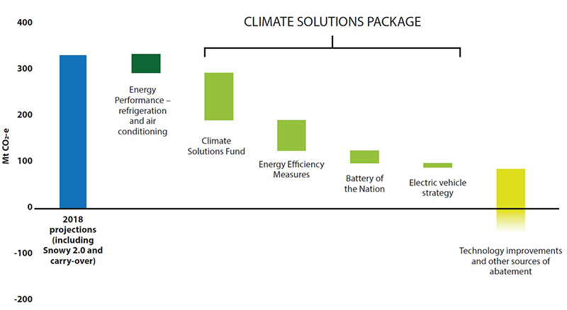 Climate solutions package