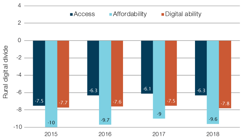 Rural digital divide 2015 to 2018