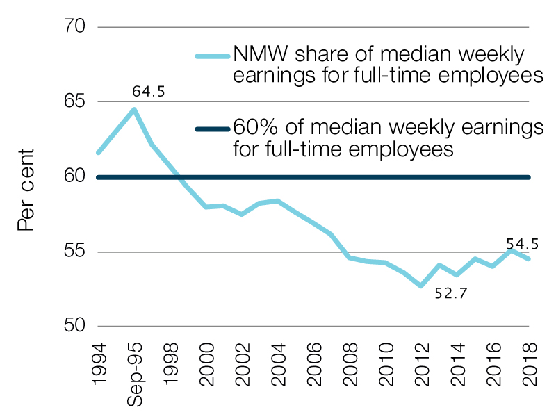 Ratio of NMW to median weekly earnings for full-time workers