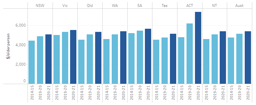 Figure 2 graph showing Hospital patient days used by those eligible and waiting for residential aged care, by jurisdiction and year